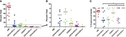 Protective interaction of human phagocytic APC subsets with Cryptococcus neoformans induces genes associated with metabolism and antigen presentation